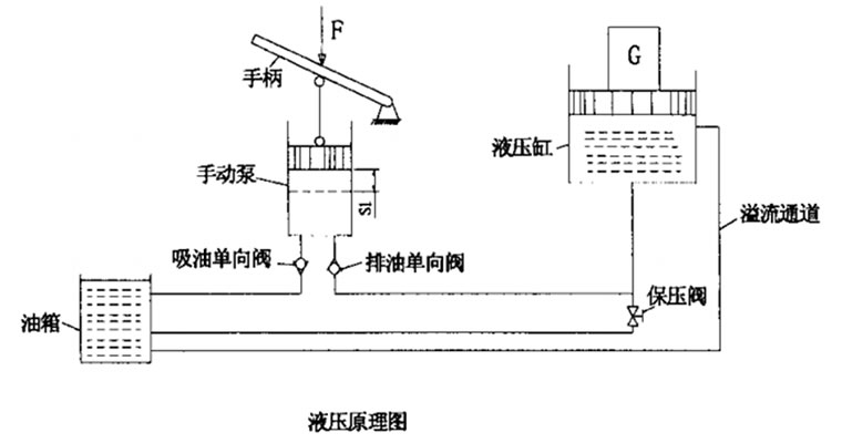 液壓千斤頂組成原理圖及優(yōu)缺點分析